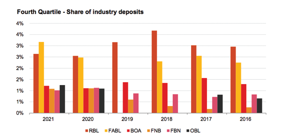 Top Banks Raise Appetite For T-bills/bonds - Graphic Online